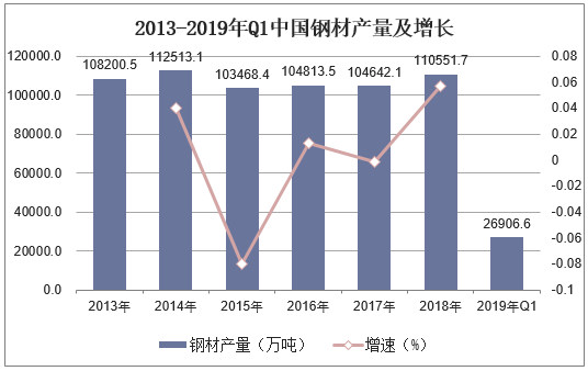 2013-2019年Q1中国钢材产量及增长