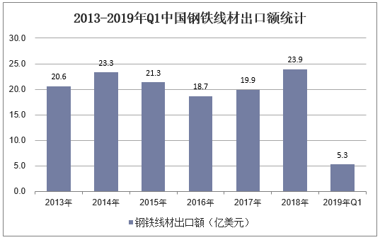 2013-2019年Q1中国钢铁线材出口额统计