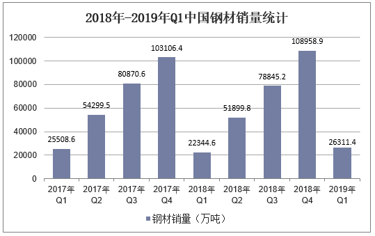2018-2019年Q1中国钢材销量统计