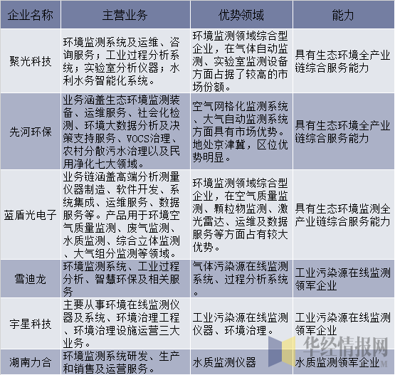 环境监测行业主要企业基本概况