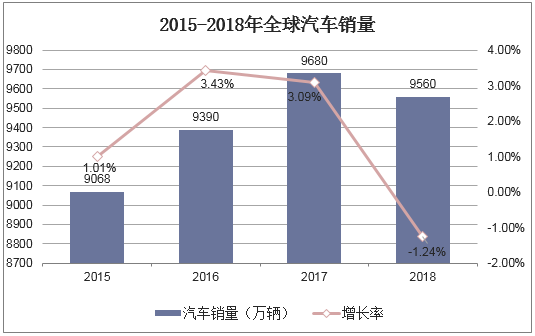 2015-2018年全球汽车销量