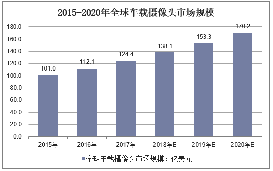 2015-2020年全球车载摄像头市场规模