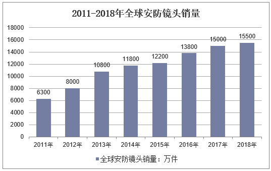 2015-2020年全球车载摄像头市场规模