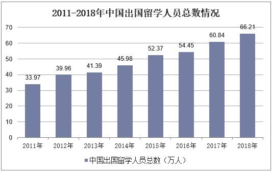 2011-2018年中国出国留学人员总数情况