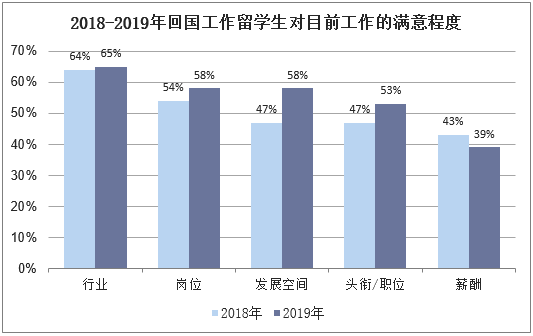 2018-2019年中国留学生对目前工作的满意程度