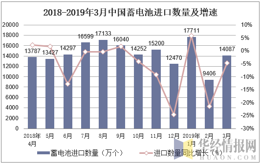2018-2019年3月中国蓄电池进口数量及增速