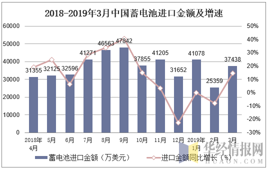 2018-2019年3月中国蓄电池进口金额及增速