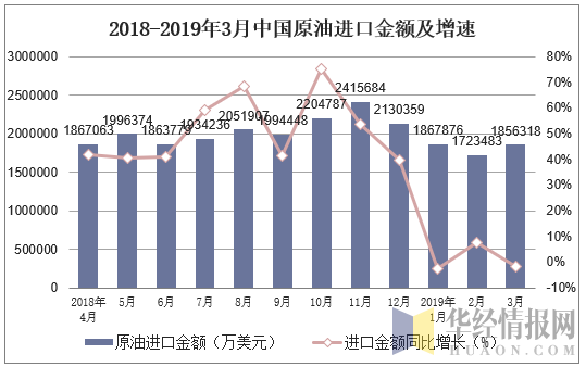 2018-2019年3月中国原油进口金额及增速