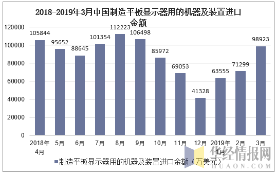 2018-2019年3月中国制造平板显示器用的机器及装置进口金额及增速