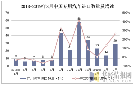 2018-2019年3月中国专用汽车进口数量及增速