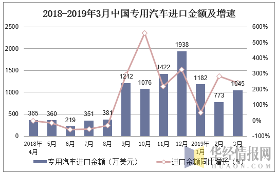 2018-2019年3月中国专用汽车进口金额及增速