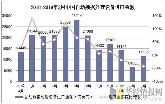 2018-2019年3月中国自动数据处理设备进口金额及增速