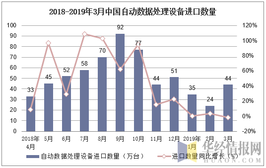 2018-2019年3月中国自动数据处理设备进口数量及增速