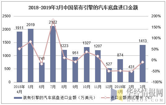 2018-2019年3月中国装有引擎的汽车底盘进口金额及增速