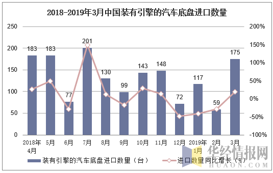 2018-2019年3月中国装有引擎的汽车底盘进口数量及增速