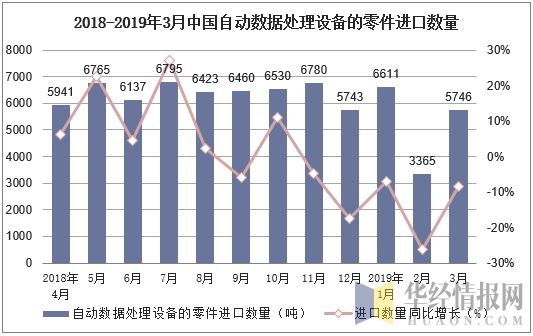 2018-2019年3月中国自动数据处理设备的零件进口数量及增速