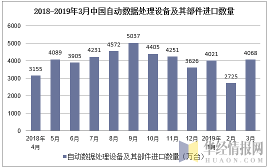 2018-2019年3月中国自动数据处理设备及其部件进口数量及增速
