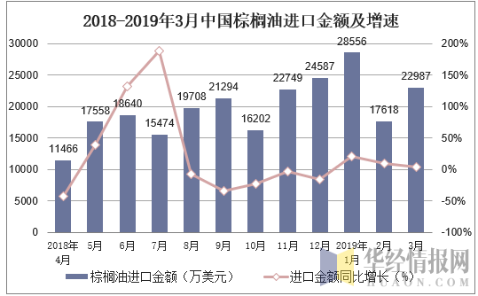 2018-2019年3月中国棕榈油进口金额及增速