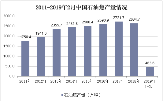 2011-2019年2月中国石油焦产量情况