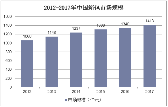 2012-2017年中国箱包市场规模