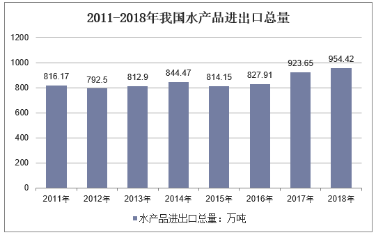 2011-2018年我国水产品进出口总量