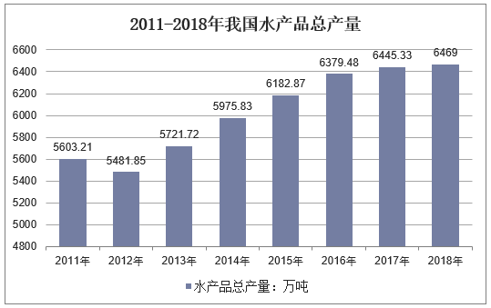 2011-2018年我国水产品总产量