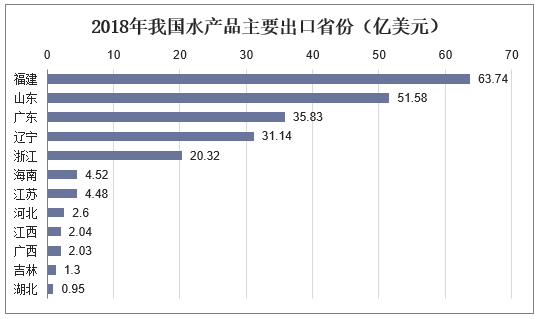 2018年我国水产品主要出口省份（亿美元）