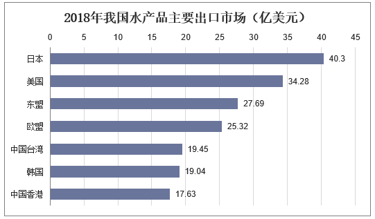 2018年我国水产品主要出口市场（亿美元）