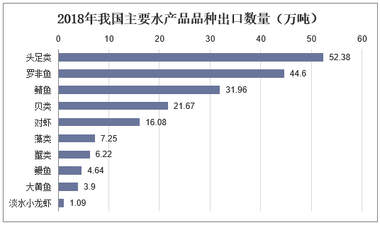 2018年我国主要水产品品种出口数量（万吨）