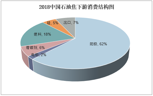 2018年中国石油焦下游消费结构图