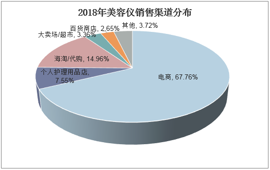 2018年美容仪销售渠道