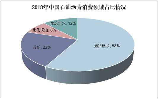2018年中国石油沥青消费领域占比情况