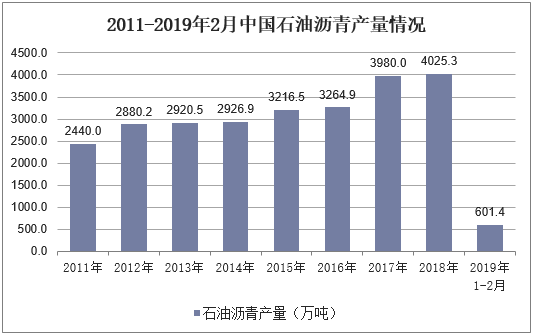 2011-2019年2月中国石油沥青产量情况