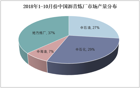 2018年1-10月份中国沥青炼厂市场产量分布情况