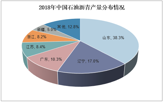 2018年中国石油沥青产量分布情况