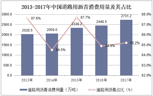2013-2017年中国道路用沥青消费用量及其占比