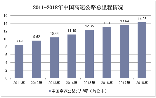 2011-2018年中国高速公路总里程情况