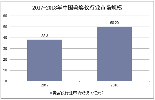 2017-2018年中国美容仪行业市场规模