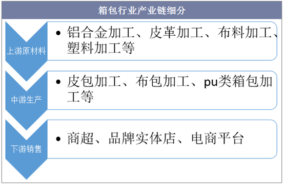 箱包行业产业链细分