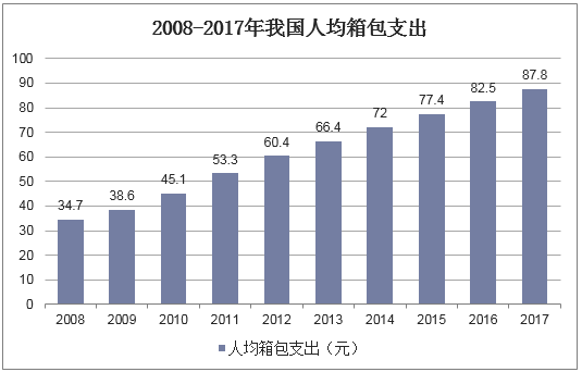 2008-2017年我国人均箱包支出