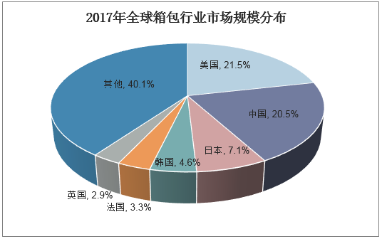 2017年全球箱包行业市场规模分布