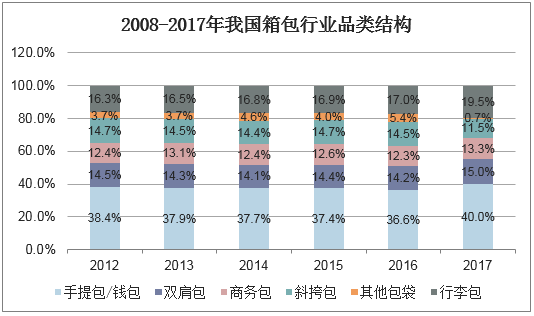 2008-2017年我国箱包行业品类结构