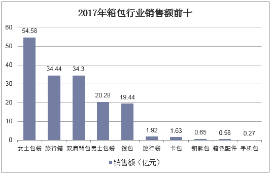 2017年箱包行业销售额前十