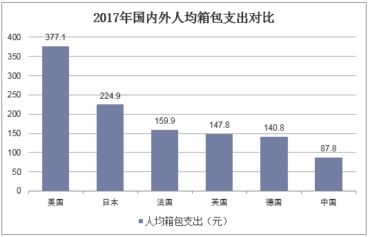 2017年国内外人均箱包支出对比