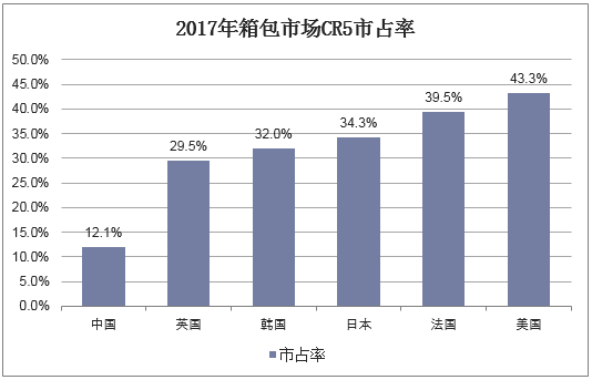 2017年箱包市场CR5市占率