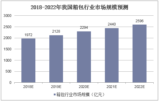 2018-2022年我国箱包行业市场规模预测