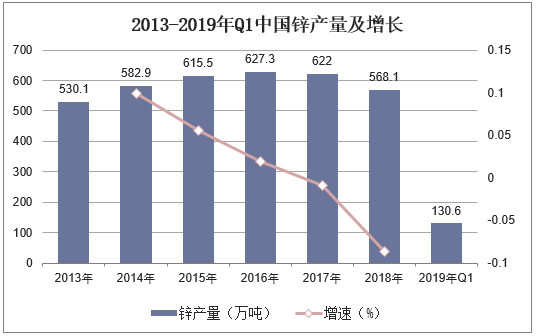 2013-2019年Q1中国锌产量及增长