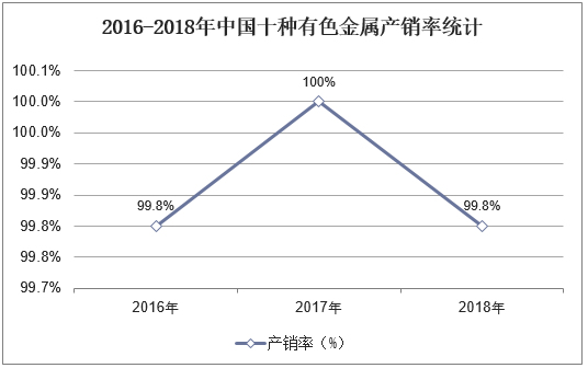 2016-2018年中国十种有色金属产销率统计