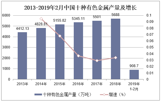 2013-2019年2月中国十种有色金属产量及增长