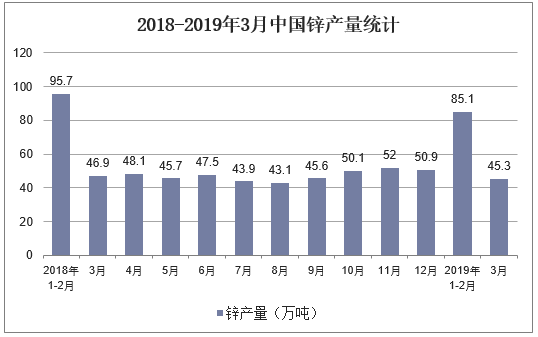 2018-2019年3月中国锌产量统计
